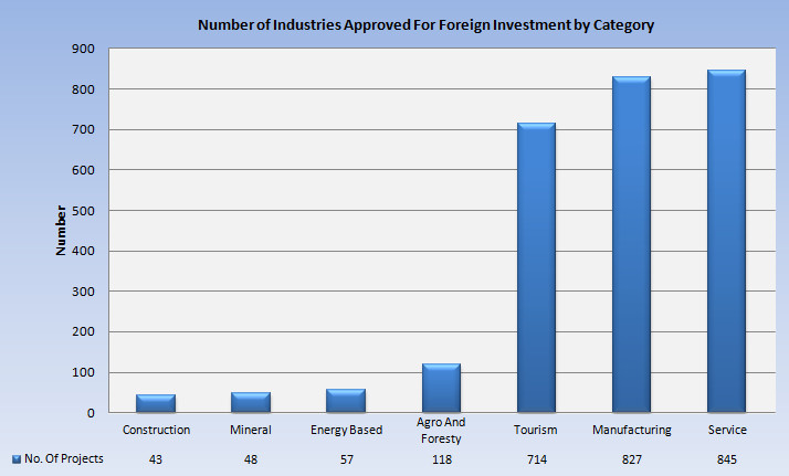 FDIinNepal,categorywise